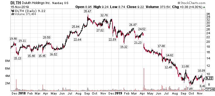 Duluth Holdings: Down, But Not Out (NASDAQ:DLTH) | Seeking Alpha