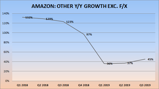 Amazon: You Can Do Better (NASDAQ:AMZN) | Seeking Alpha