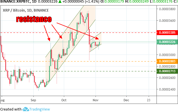 Ripple Xrp Stock Chart