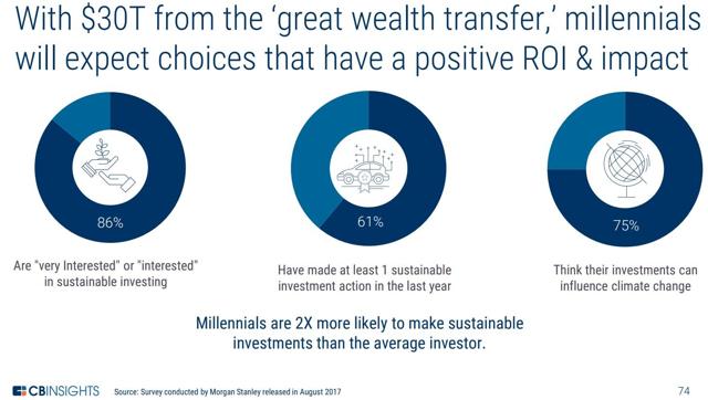 Millennial Sustainable Investing