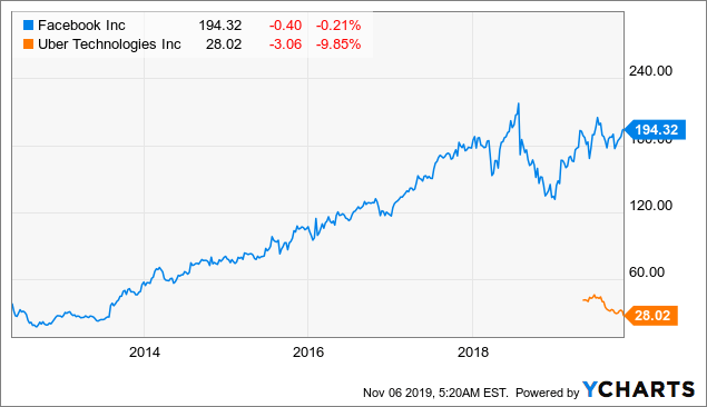 Uber 2019 Is A Reflection Of Facebook 2012 (NYSE:UBER) | Seeking Alpha