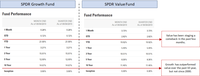 SPDR S&P 500 Growth: A Unique Growth Vs. Value Approach (NYSEARCA:SPYG ...