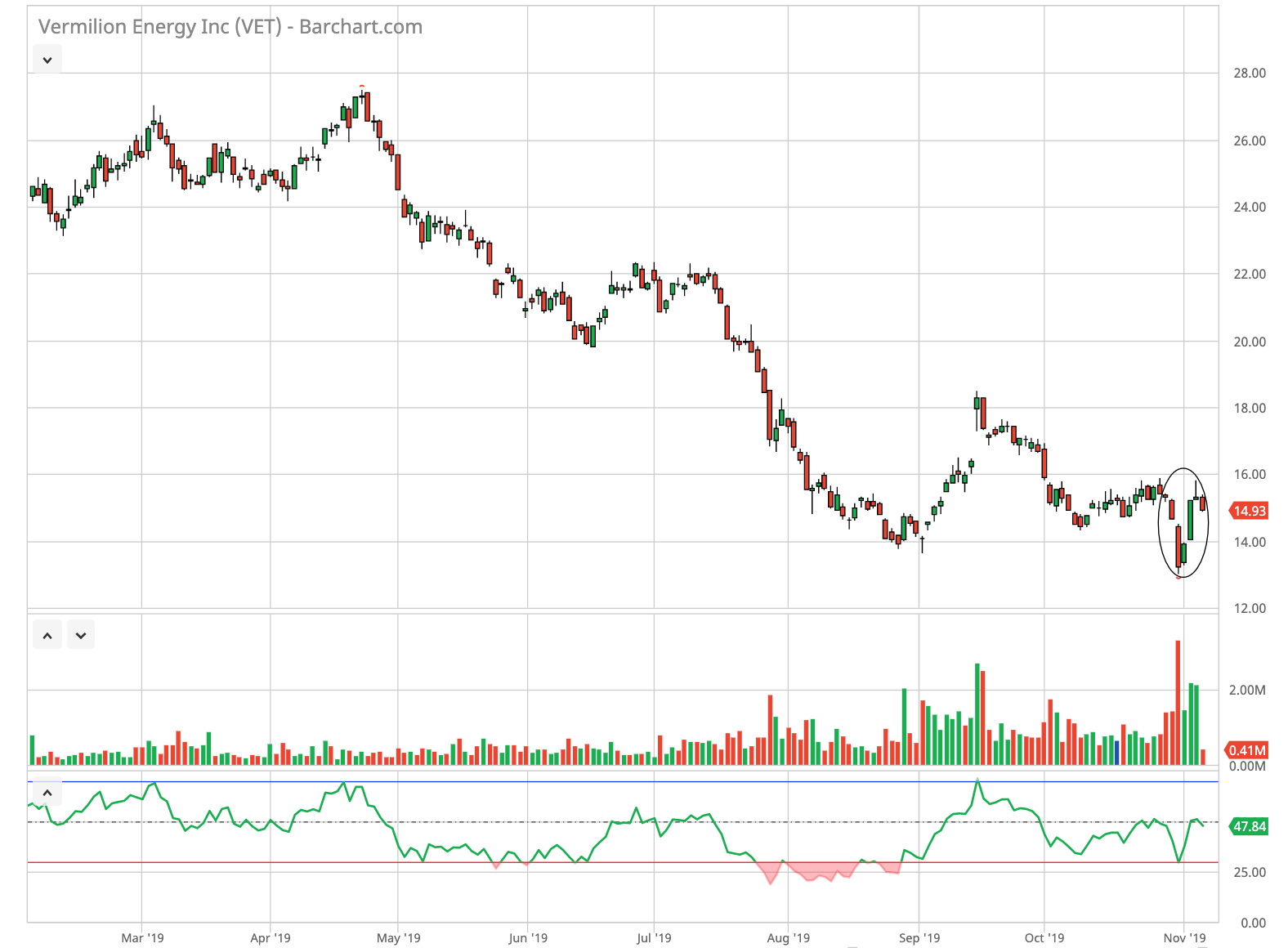 Vermilion Oil And Gas Stock