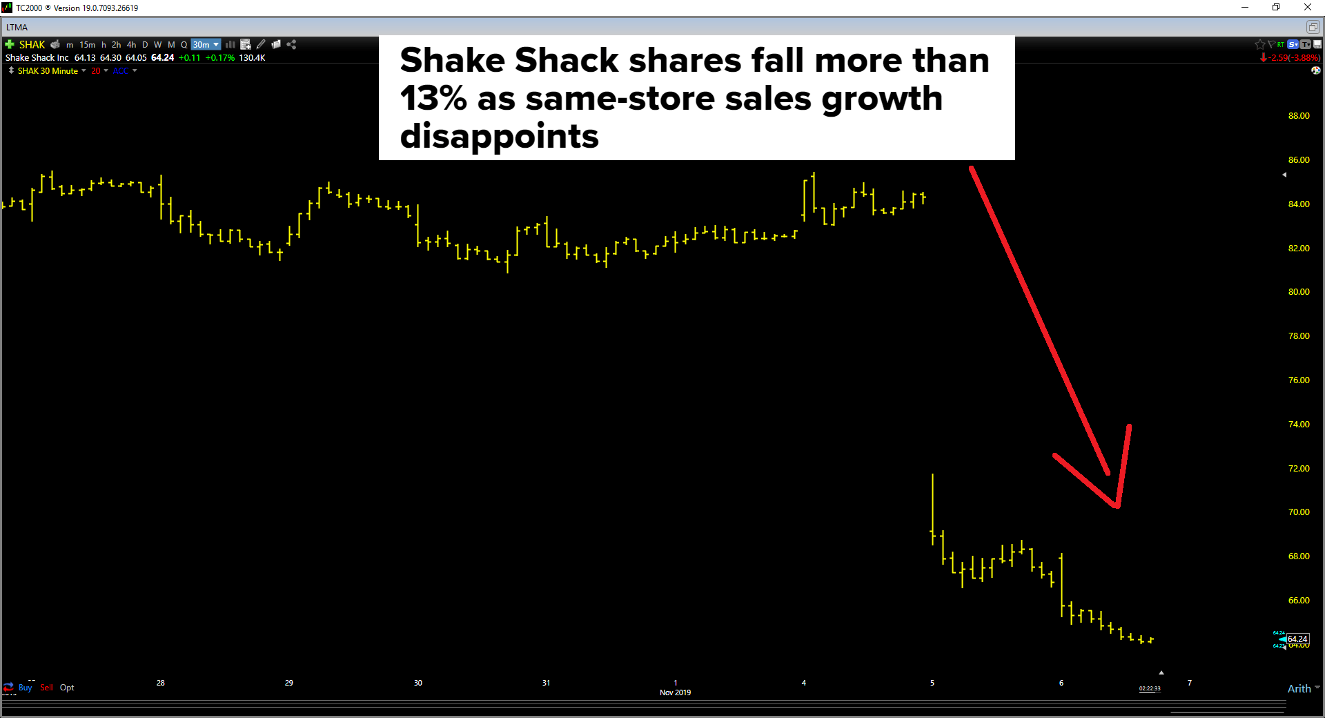 Shake Shack Stock Price Chart
