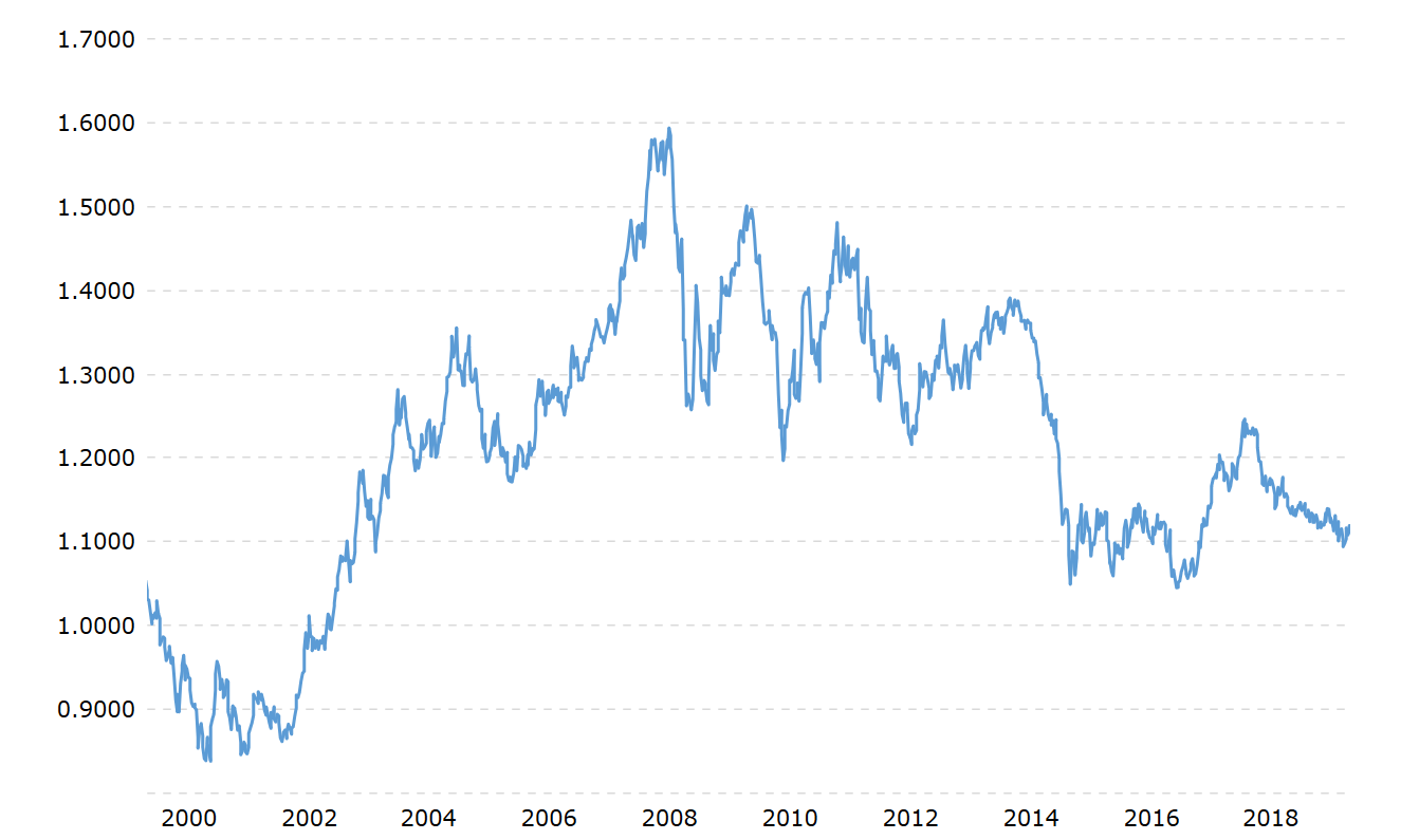Chart Exchange Rate Euro Dollar