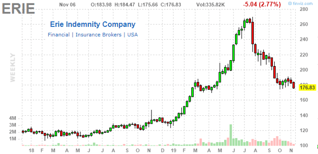 Erie Indemnity Co.: Buy The Dip In This Misunderstood Dividend ...