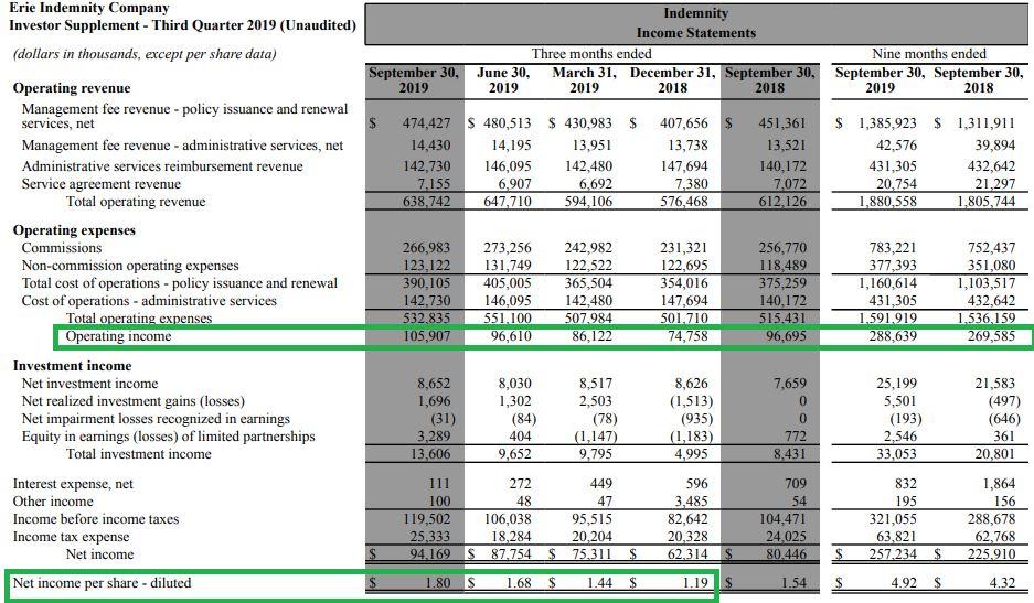 Erie Indemnity Co.: Buy The Dip In This Misunderstood Dividend ...