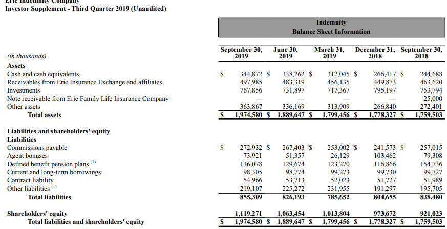 Erie Indemnity Co.: Buy The Dip In This Misunderstood Dividend ...