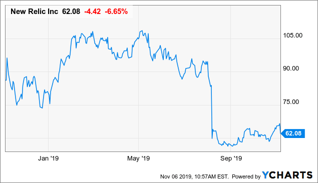 New Relic Stock Chart