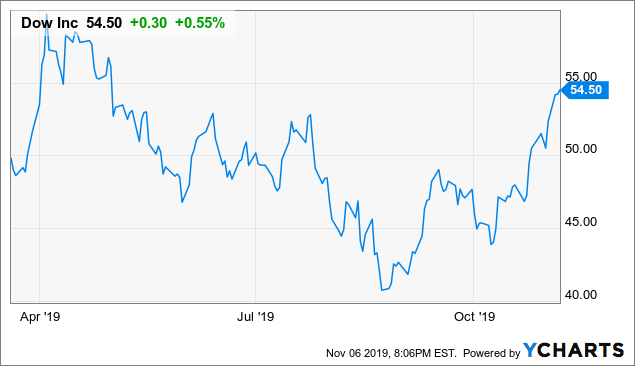 Dow Chemical Stock Price History Chart