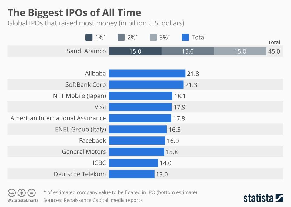 Biggest ipo of 2019 forex income