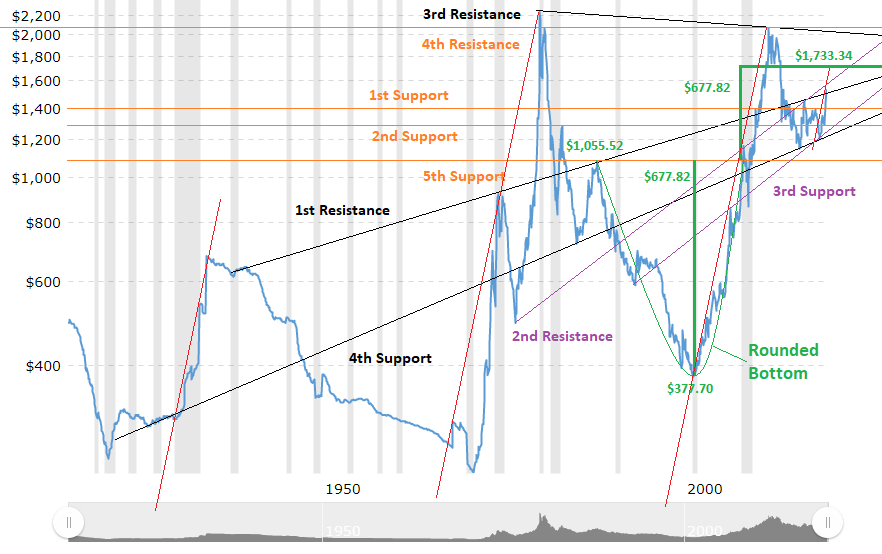 100 Year Chart Of Gold Prices