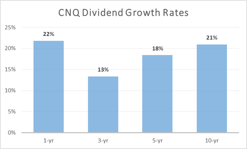 Canadian Natural Resources Ltd.: Lock In This 4.5% Dividend Yield ...