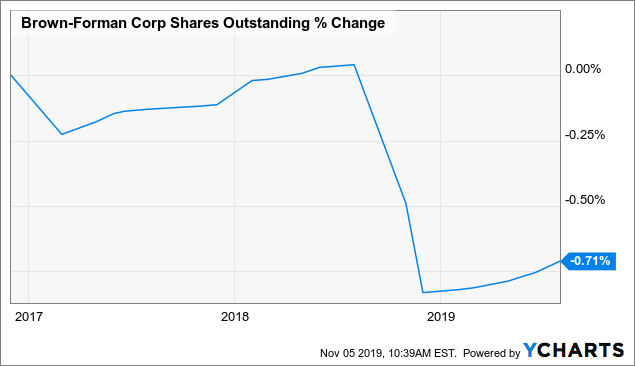 Brown-Forman: A 10-Year, Full-Cycle Analysis (NYSE:BF.B) | Seeking Alpha