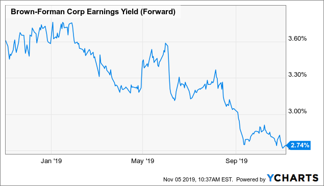 Brown-Forman: A 10-Year, Full-Cycle Analysis (NYSE:BF.B) | Seeking Alpha