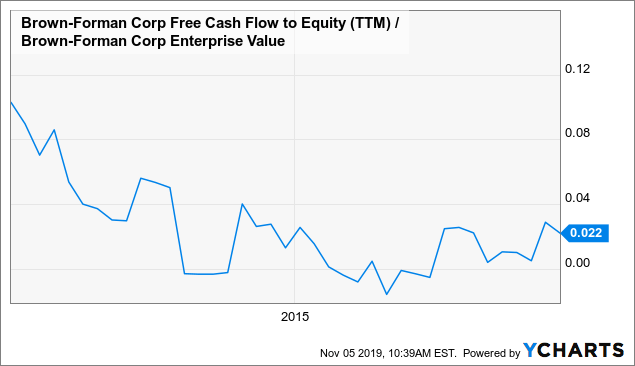 Brown-Forman: A 10-Year, Full-Cycle Analysis (NYSE:BF.B) | Seeking Alpha