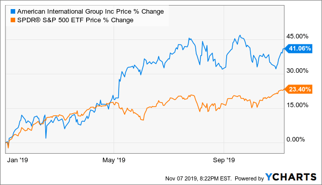 Aig Stock Chart