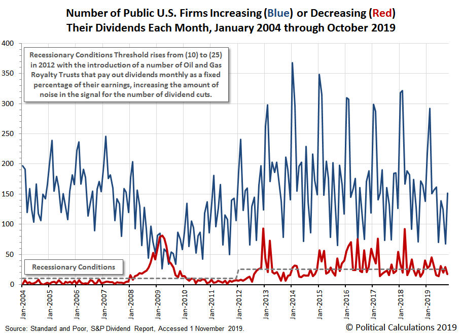 Dividends By The Numbers In October 2019 Seeking Alpha