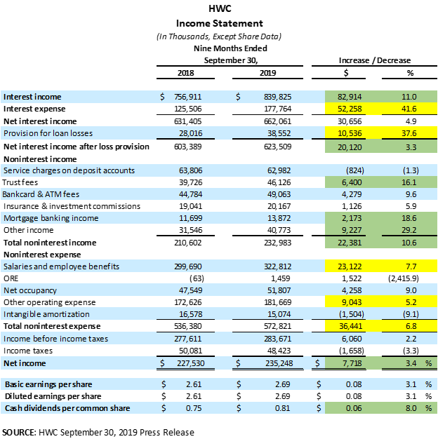 Hancock Whitney: Turnaround Trade (NASDAQ:HWC) | Seeking Alpha