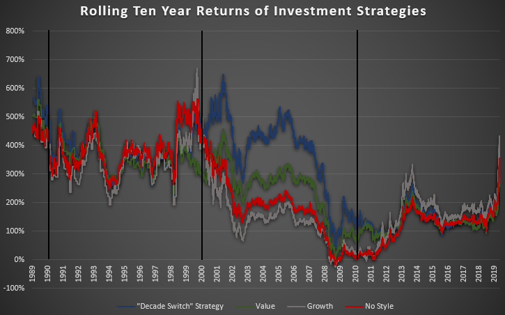 investment switching strategy