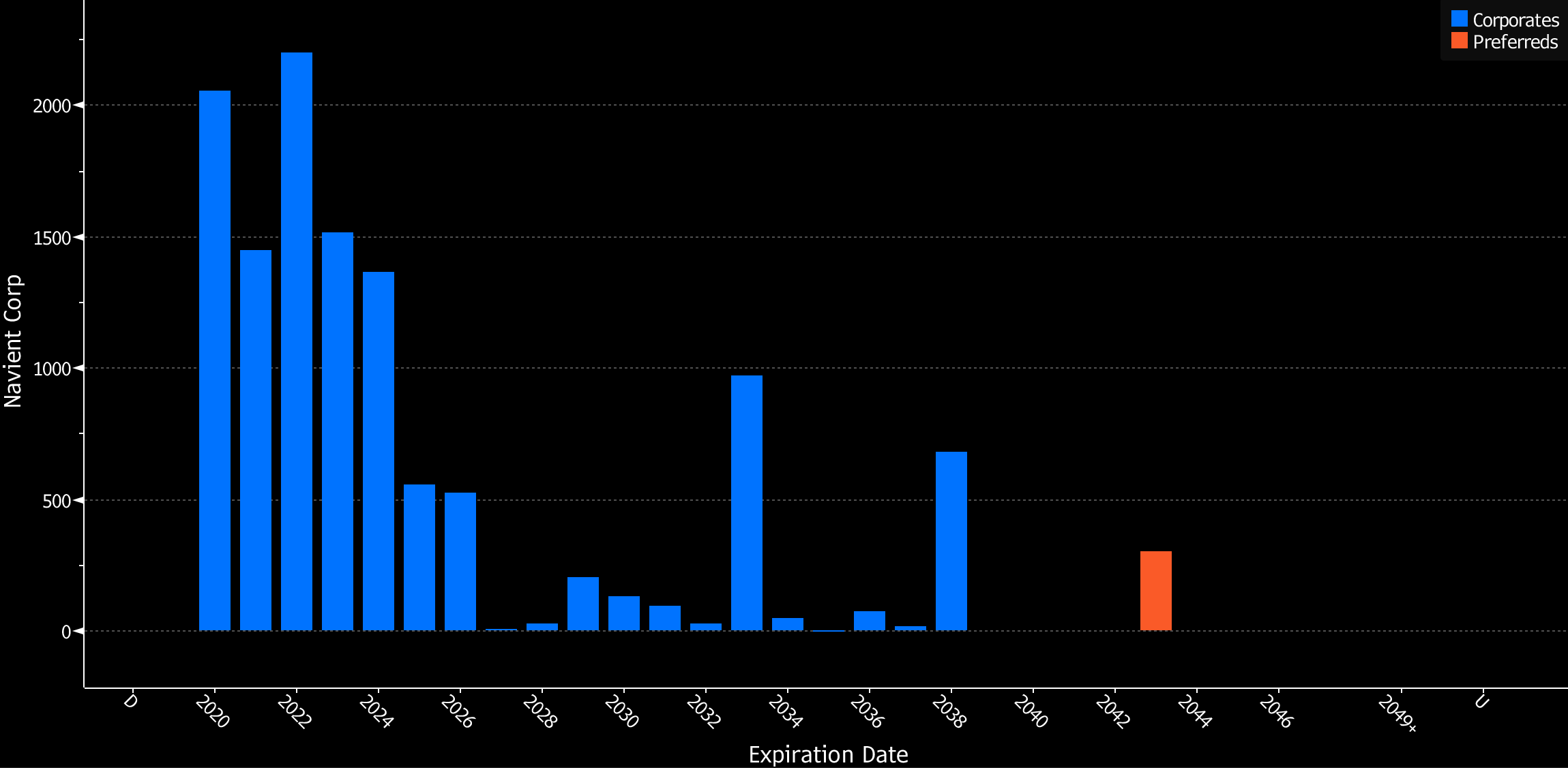 Navient's High-Yield Bonds Are An Attractive Value (NASDAQ:NAVI ...