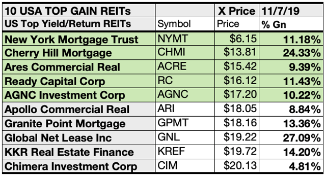 Best Reit Brokers