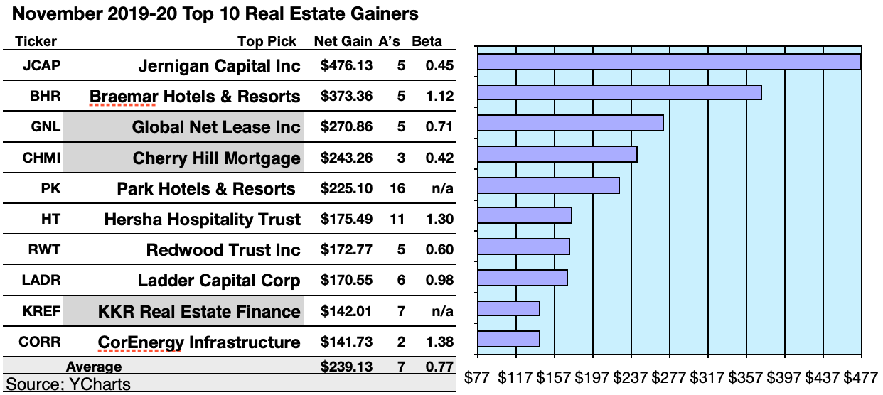 best reits to invest in 2020 usa