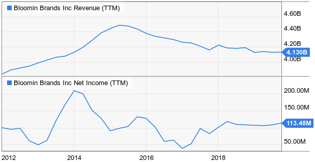 Dividend Growth Stocks Of Tomorrow Bloomin Brands Inc Nasdaq Blmn Seeking Alpha