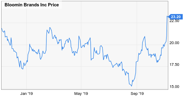 Dividend Growth Stocks Of Tomorrow Bloomin Brands Inc Nasdaq Blmn Seeking Alpha