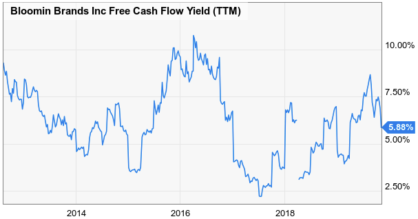 Dividend Growth Stocks Of Tomorrow Bloomin Brands Inc Nasdaq Blmn Seeking Alpha