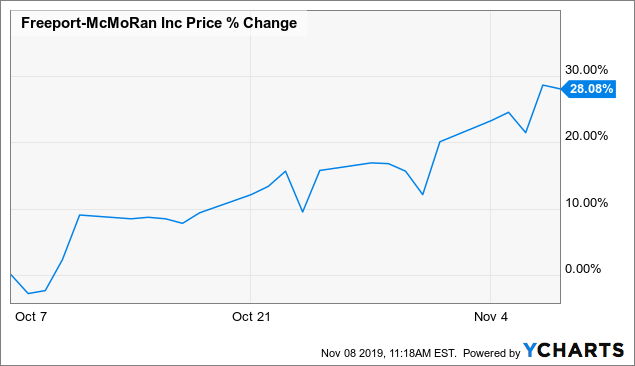 Freeport Mcmoran Stock Price Chart