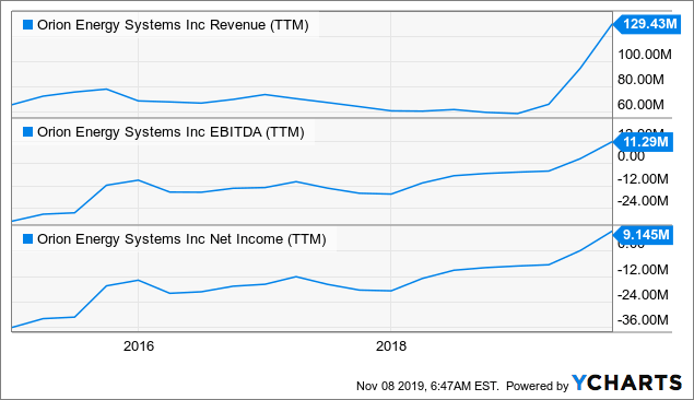 This Might Be As Good As It Gets For Orion Energy Systems (NASDAQ:OESX ...