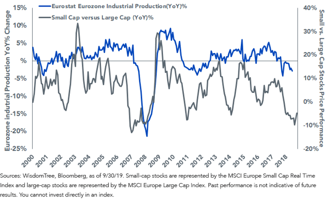 saupload_figure-2_small-vs_-d-_-large-cap-stock-performance-compared-to-eu-industrial-production-_3-month-lag__thumb1.png