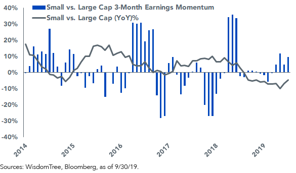 Figure 3SmallCap vs LargeCap European Price Performance vs Earnings Momentum 3Month Change