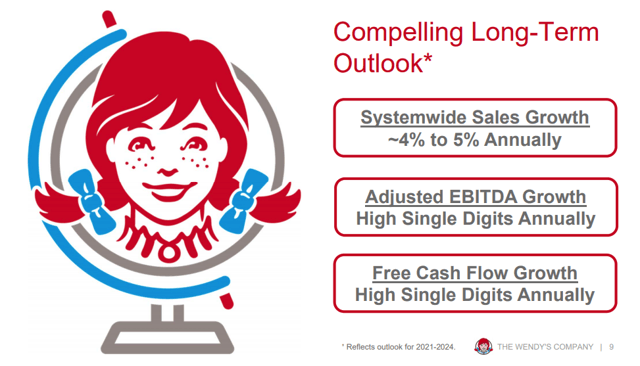 Wendy's - Capital Gains And Dividends (NASDAQ:WEN) | Seeking Alpha