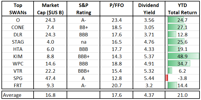 The Unloved 'Sleep Well At Night' REIT List | Seeking Alpha