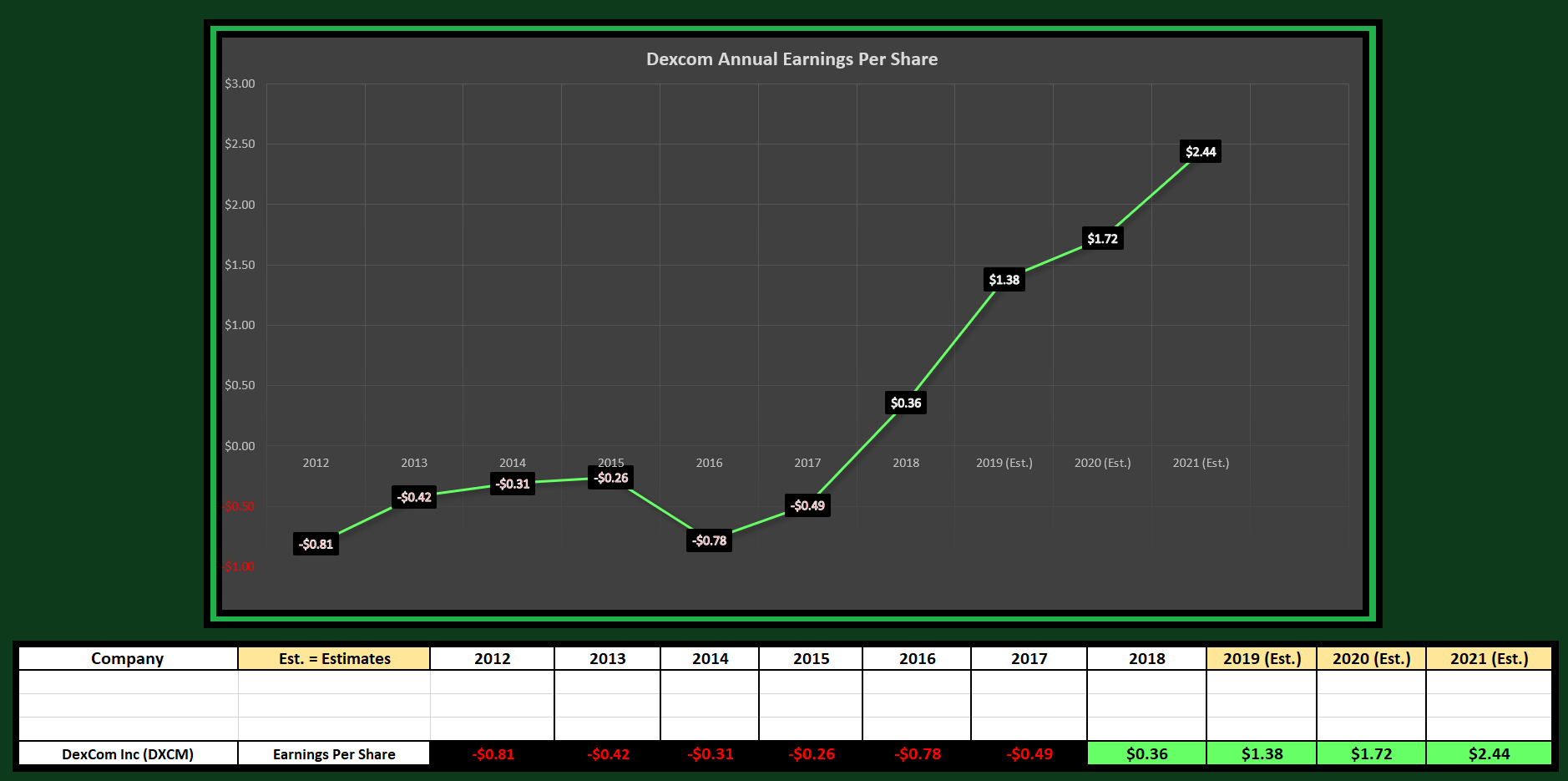 Dexcom Stock Chart