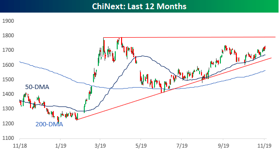 Chinext Chart