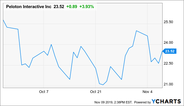 Peloton Stock Chart