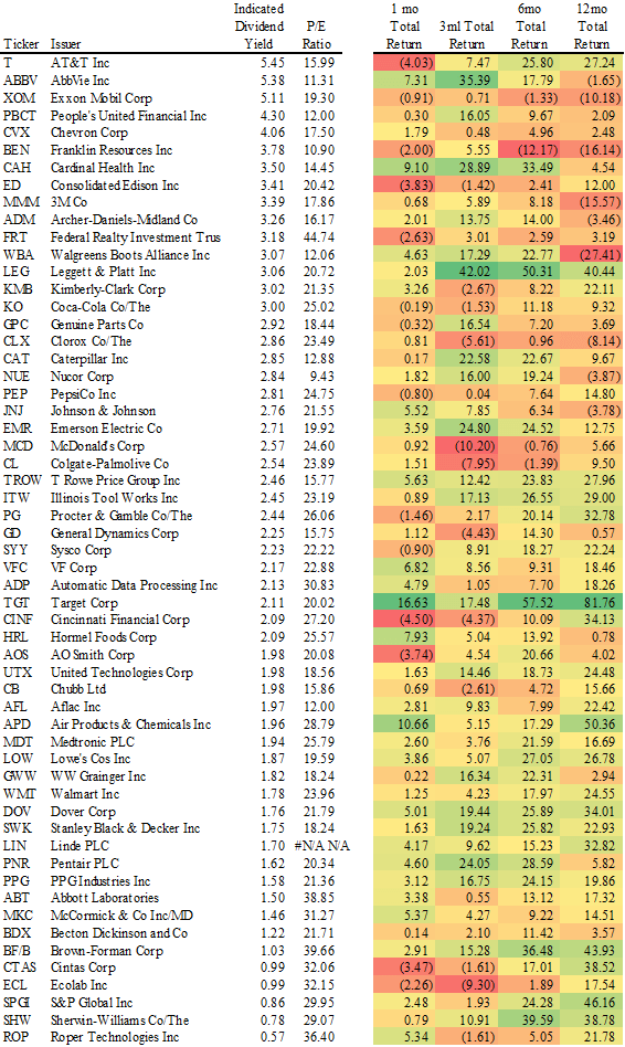 Dividend Aristocrat Performance: November 2019 (BATS:NOBL) | Seeking Alpha