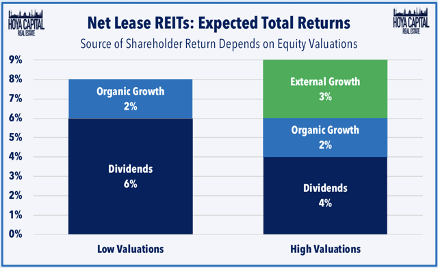 net lease REITs returns