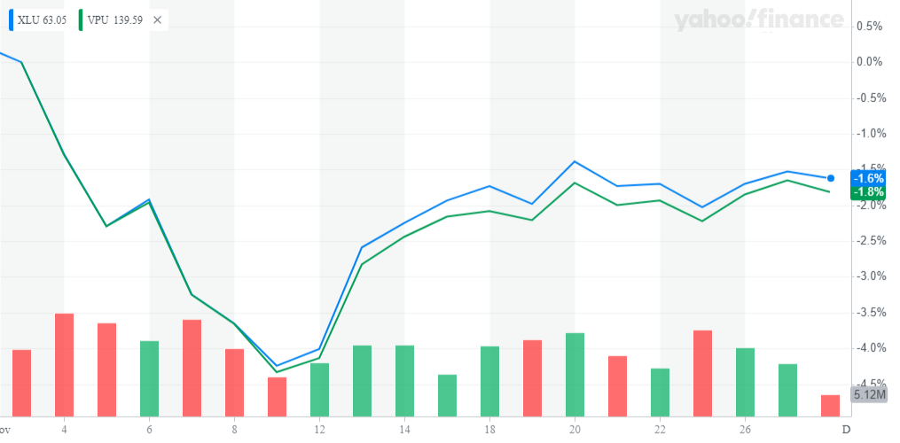 Utilities At Current Prices Be Patient, Look For Further Pullbacks