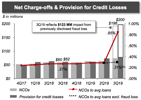 Put KeyCorp On Your Watchlist (NYSE:KEY) | Seeking Alpha