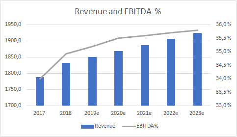 Elisa Oyj: Defensive, But Expensive (OTCMKTS:ELMUF) | Seeking Alpha