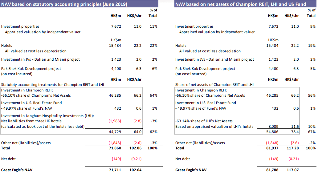 Great Eagle Prime Real Estate And Stellar Management At 23 Of NAV