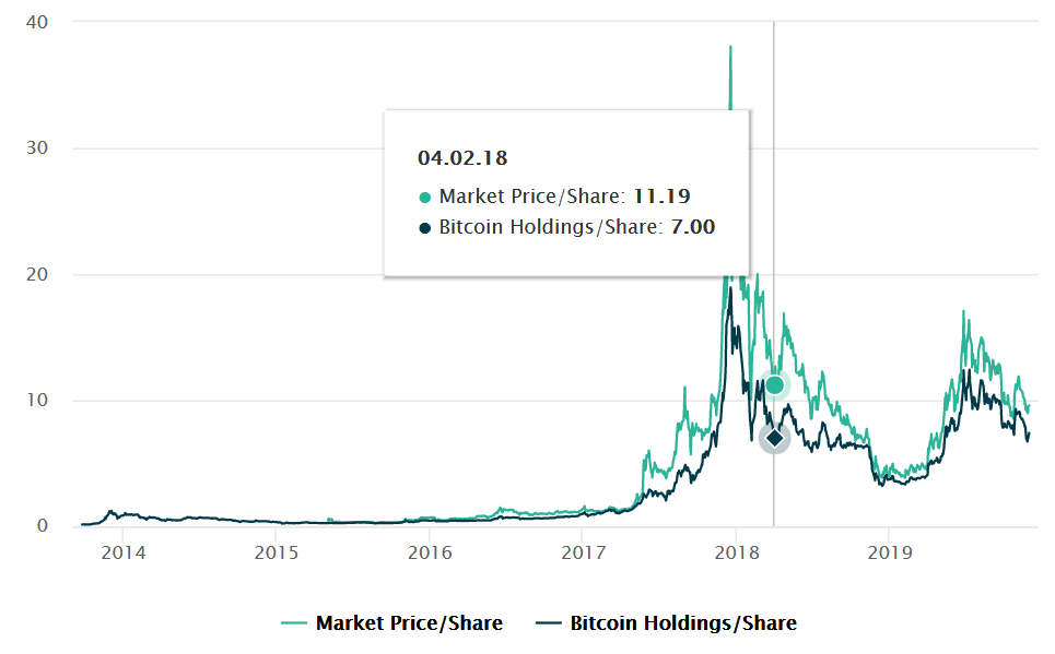 investiție bitcoin către (usa-otc-pk gbtc)