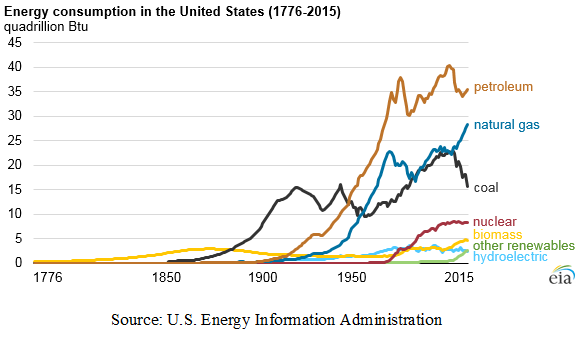 Image result for energy consumption in the usa chart