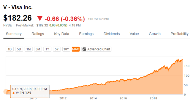 Visa Stock Analysis: 15% Growth Expected, But It Is About The Delta Of ...