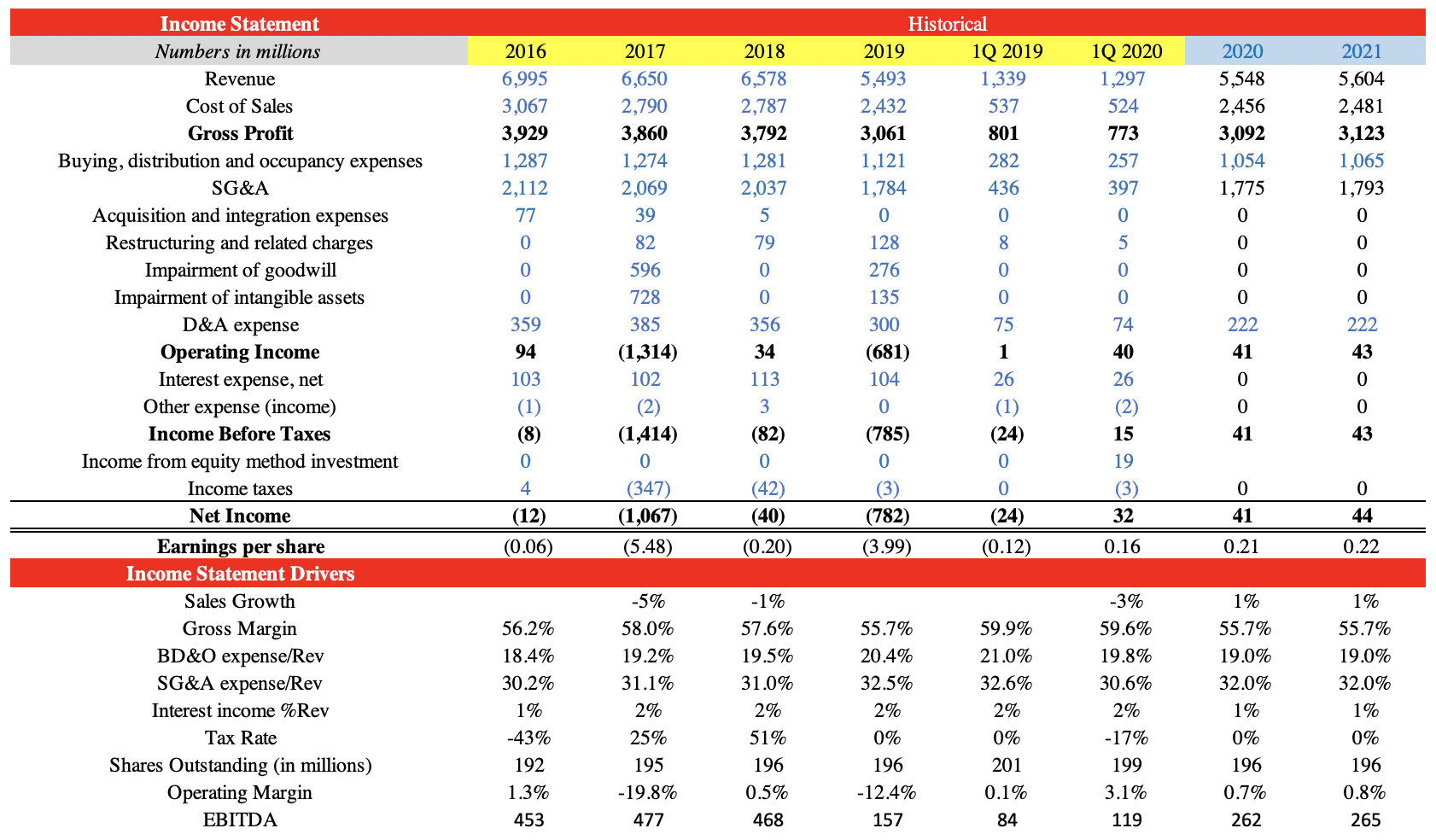 Ascena Retail Group Rising From The Ashes NASDAQ ASNA Seeking