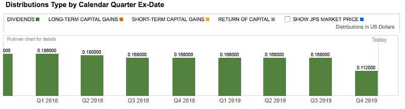 is jps a good investment